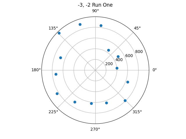 -3 -2 Polar Plot